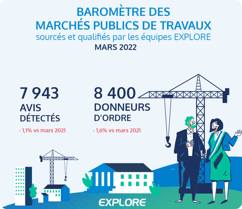 7 943 avis de travaux detectes par explore en mars 2022